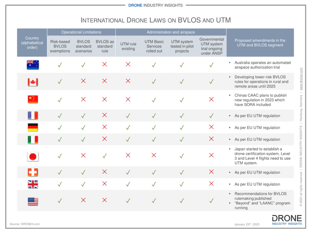 International Drone Laws on BVLOS and UTM