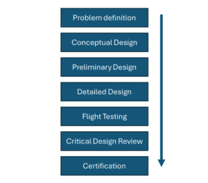 Military Aircraft Design Phases